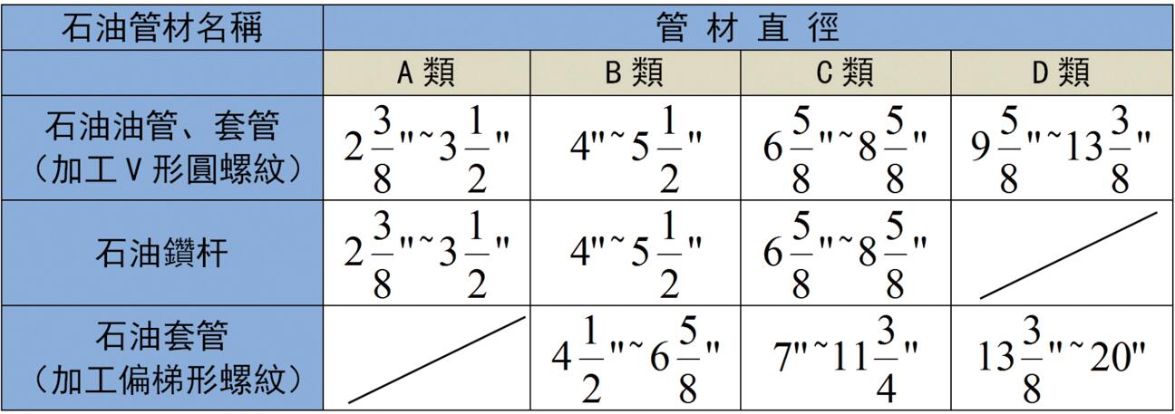 被加工的石油油管、套管、鉆桿直徑范