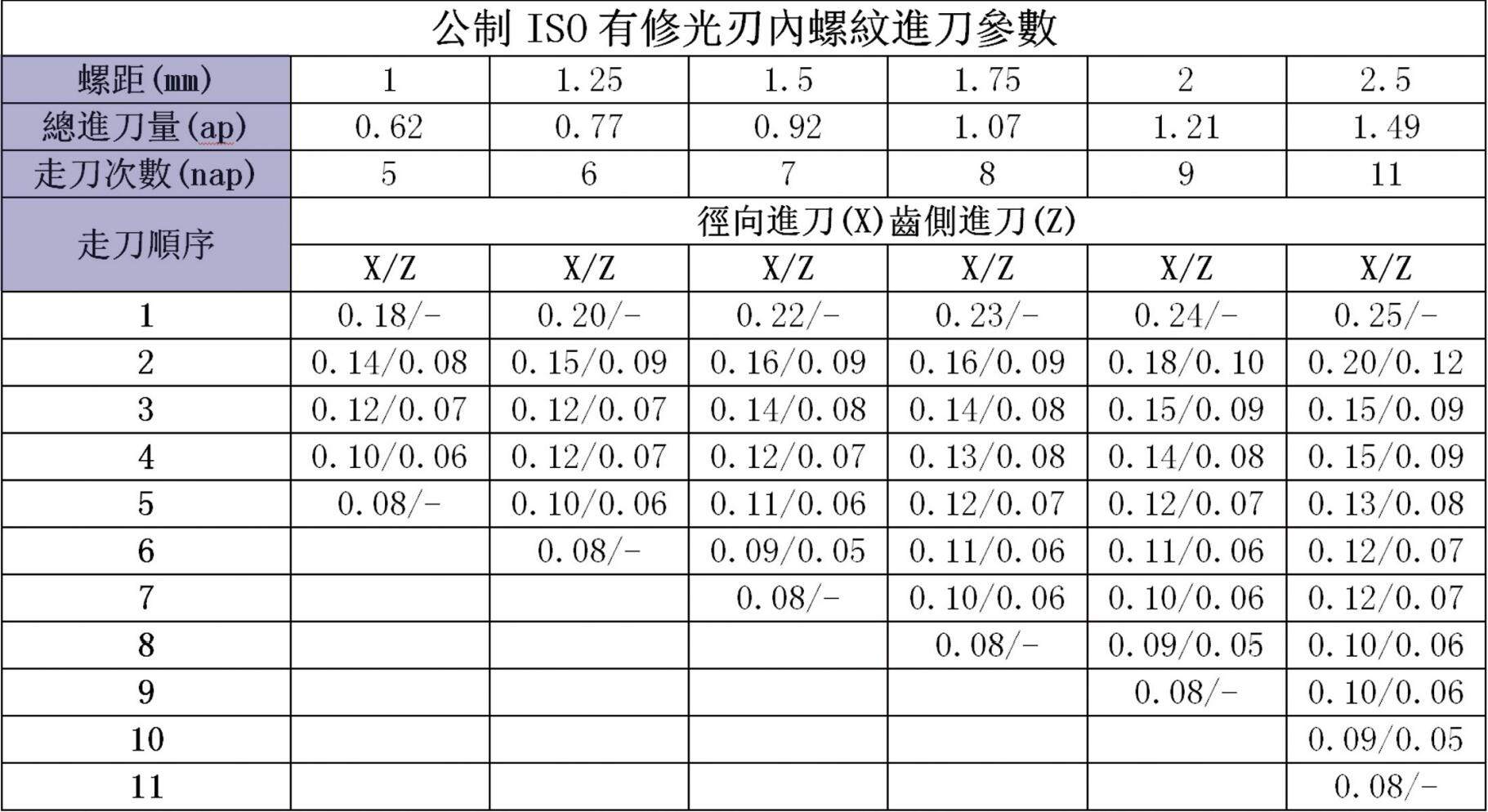 公制ISO有修光刃內(nèi)螺紋進刀參數(shù)