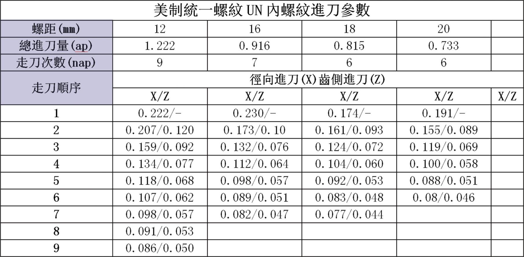 美制統(tǒng)一螺紋UN內(nèi)螺紋進刀參數(shù)
