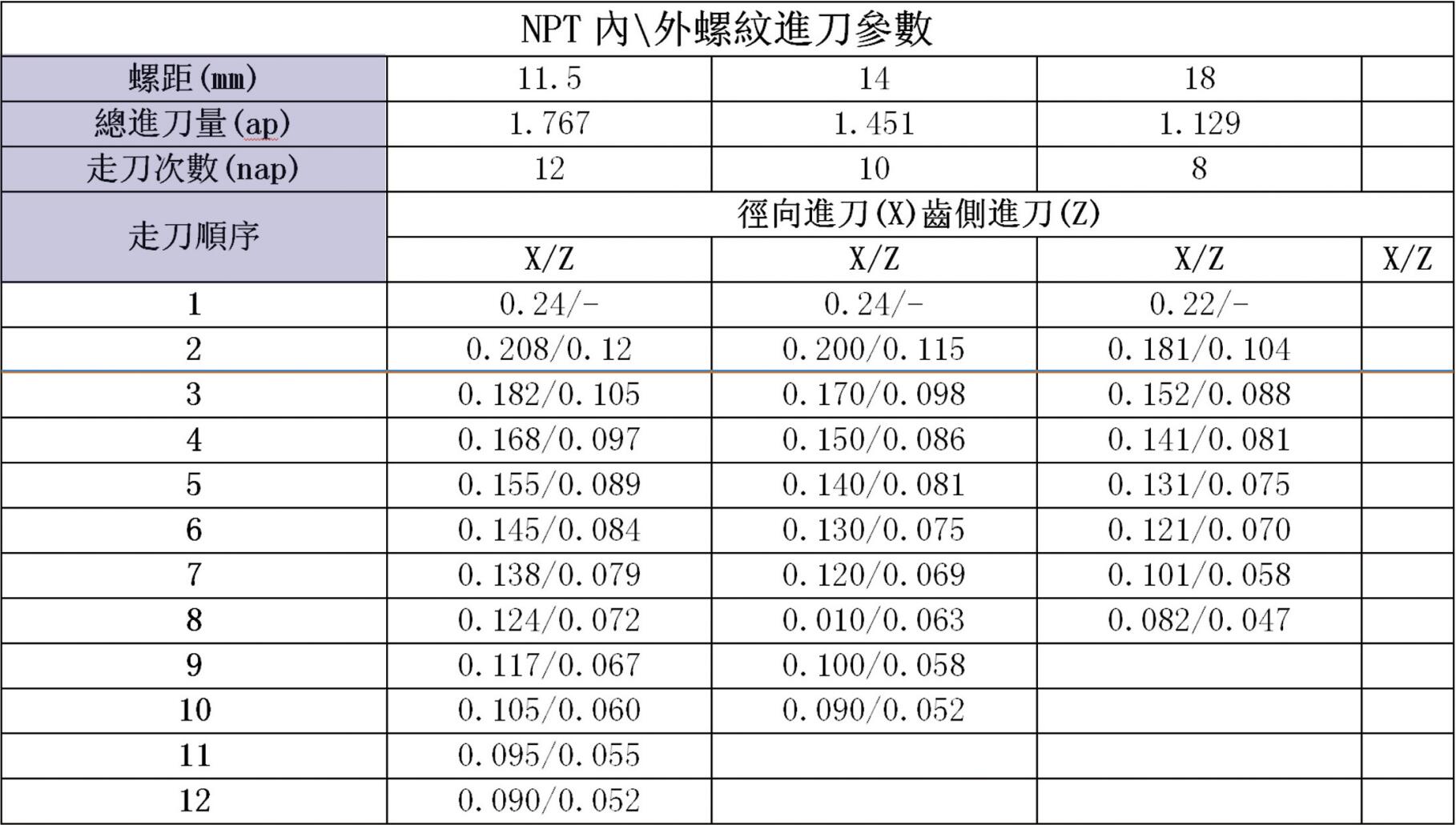 NPT內(nèi)\外螺紋進刀參數(shù)