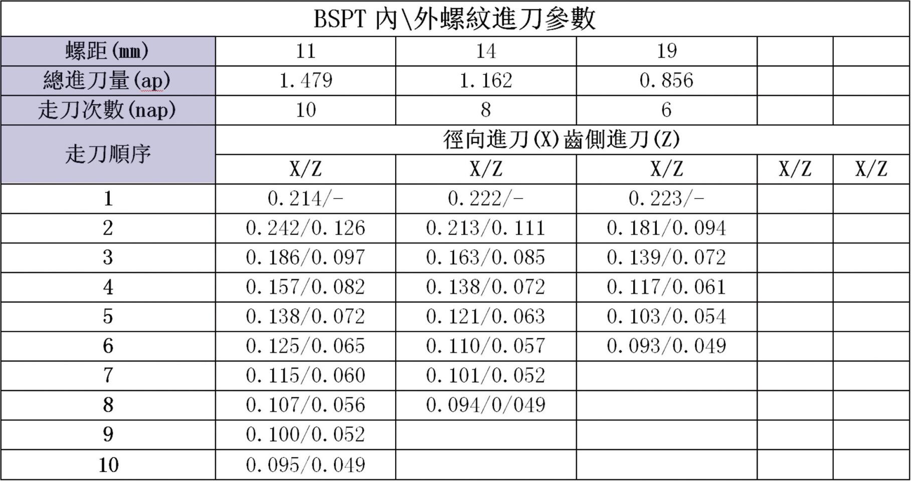 BSPT內(nèi)\外螺紋進刀參數(shù)